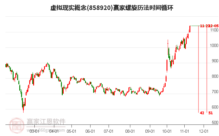 虚拟现实概念螺旋历法时间循环工具