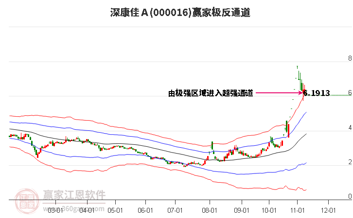 000016上证50赢家极反通道工具