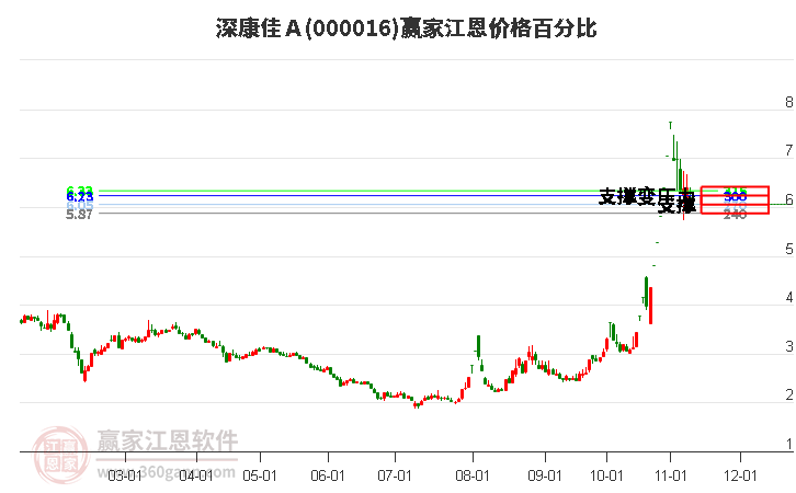 000016深康佳Ａ江恩價格百分比工具