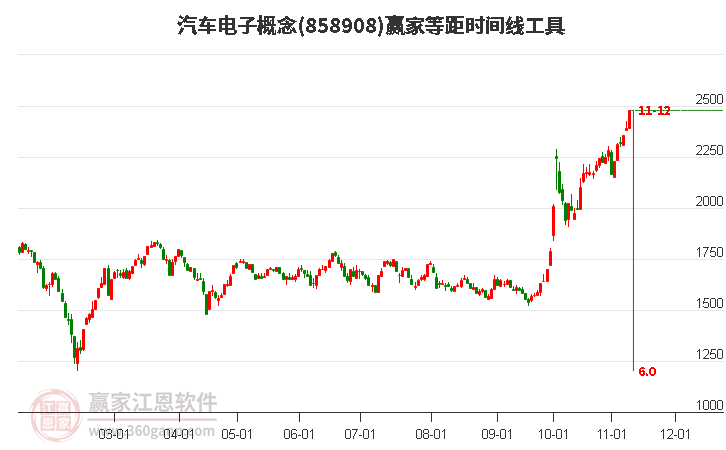 汽车电子概念等距时间周期线工具