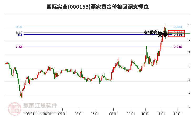 000159國際實(shí)業(yè)黃金價格回調(diào)支撐位工具 000159國際實(shí)業(yè)黃金價格回調(diào)支撐位工具