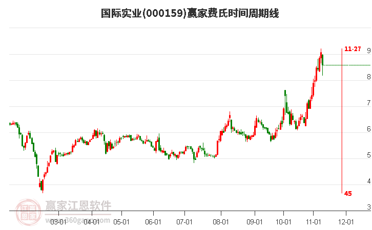 000159國際實(shí)業(yè)費(fèi)氏時間周期線工具 000159國際實(shí)業(yè)費(fèi)氏時間周期線工具