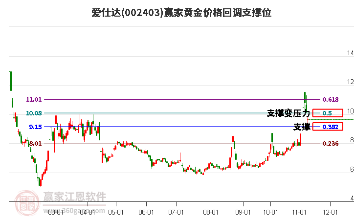 002403爱仕达黄金价格回调支撑位工具