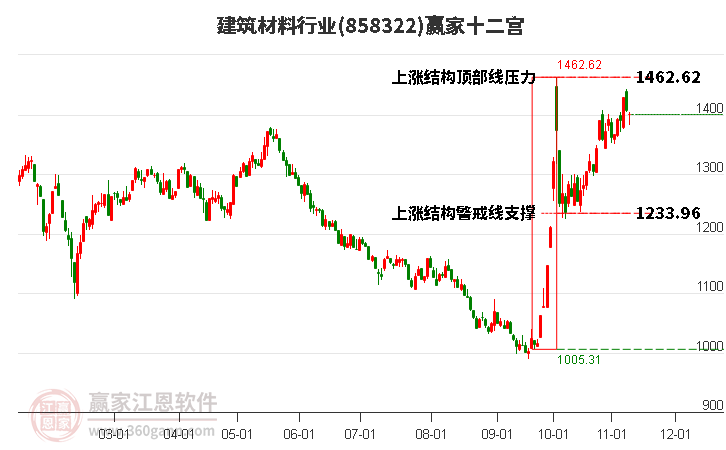 858322建筑材料赢家十二宫工具