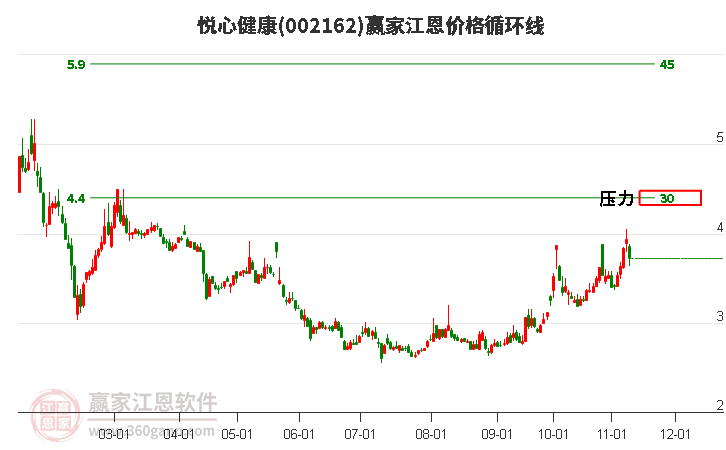 002162悦心健康江恩价格循环线工具