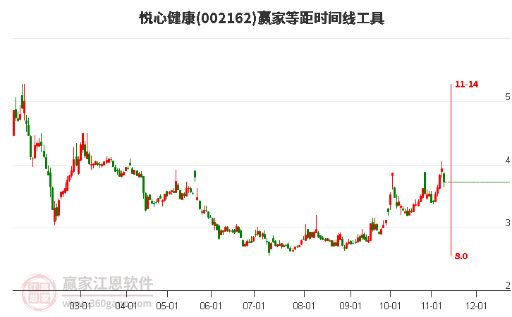 002162悦心健康等距时间周期线工具