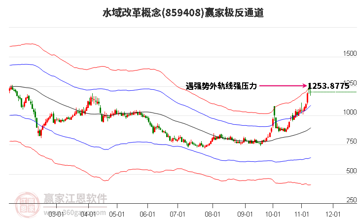 859408水域改革赢家极反通道工具