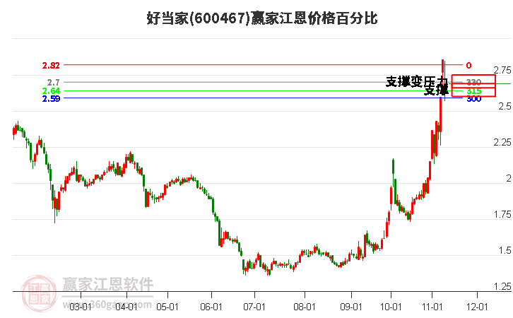 600467好当家江恩价格百分比工具