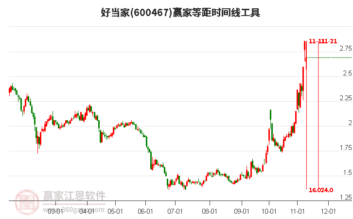 600467好当家等距时间周期线工具