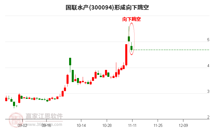 國聯水產形成向下跳空形態