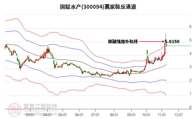 300094國聯水產贏家極反通道工具