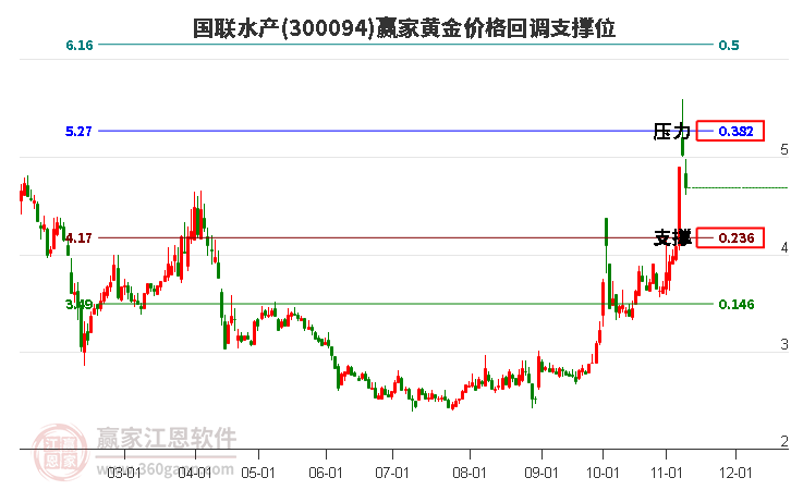 300094國聯水產黃金價格回調支撐位工具