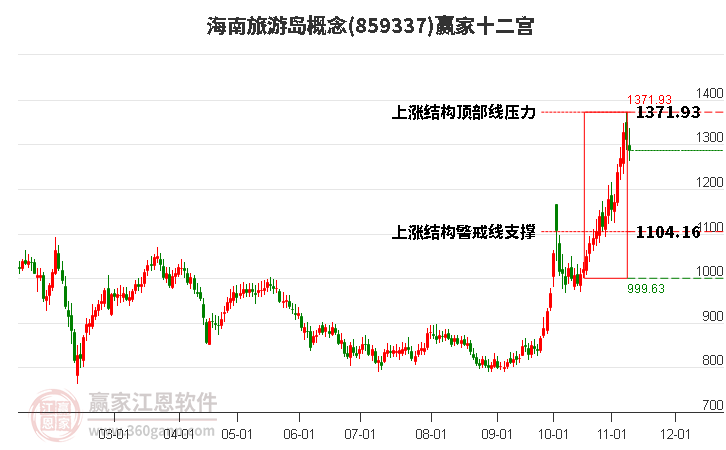 859337海南旅游島贏家十二宮工具