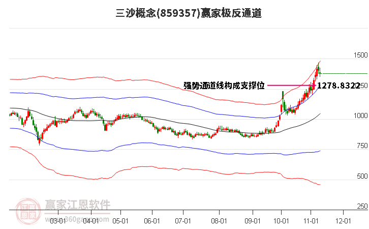 859357三沙贏家極反通道工具