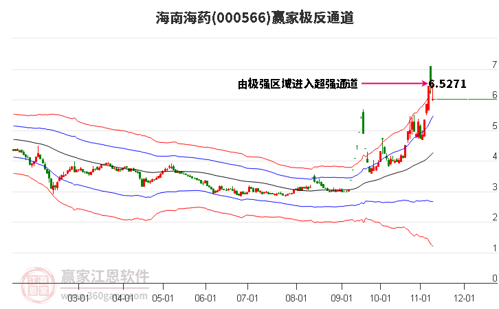 000566海南海藥贏家極反通道工具