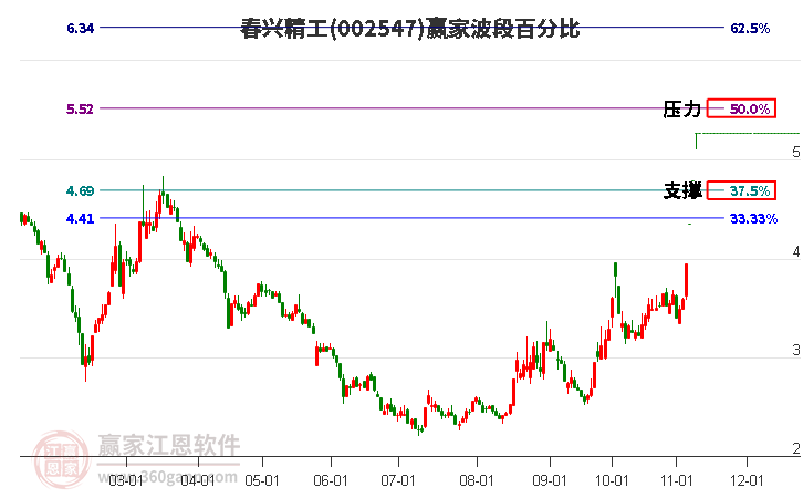 002547春兴精工赢家波段百分比工具