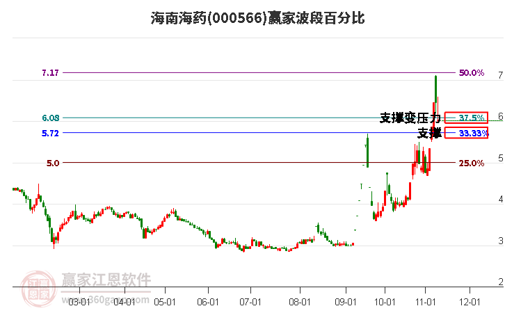 000566海南海藥波段百分比工具