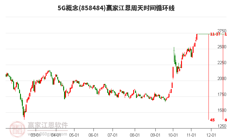 5G概念江恩周天时间循环线工具