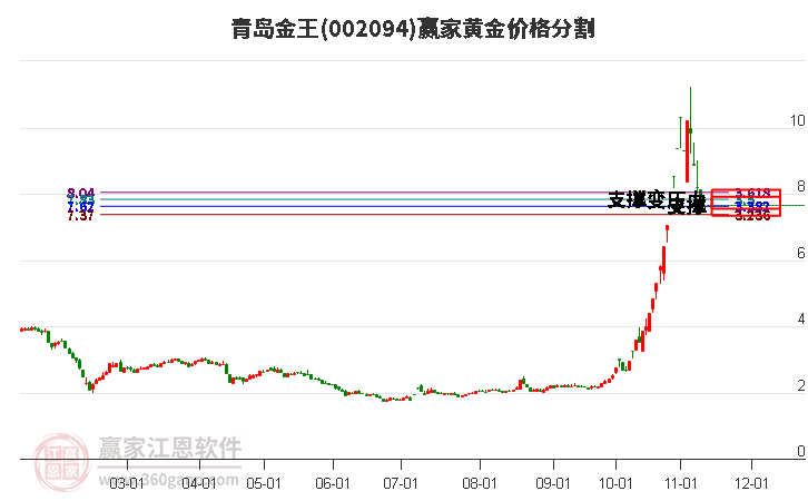 002094青島金王黃金價格分割工具 002094青島金王黃金價格分割工具