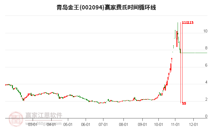 002094青島金王費氏時間循環(huán)線工具 002094青島金王費氏時間循環(huán)線工具