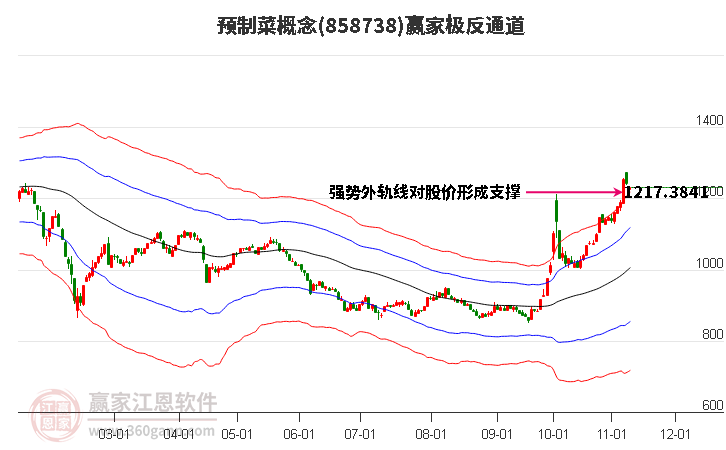 858738预制菜赢家极反通道工具