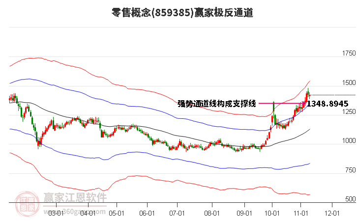 859385零售赢家极反通道工具