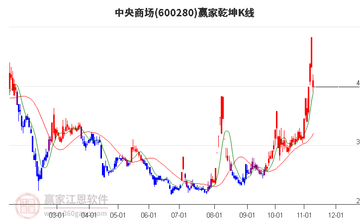 600280中央商场赢家乾坤K线工具