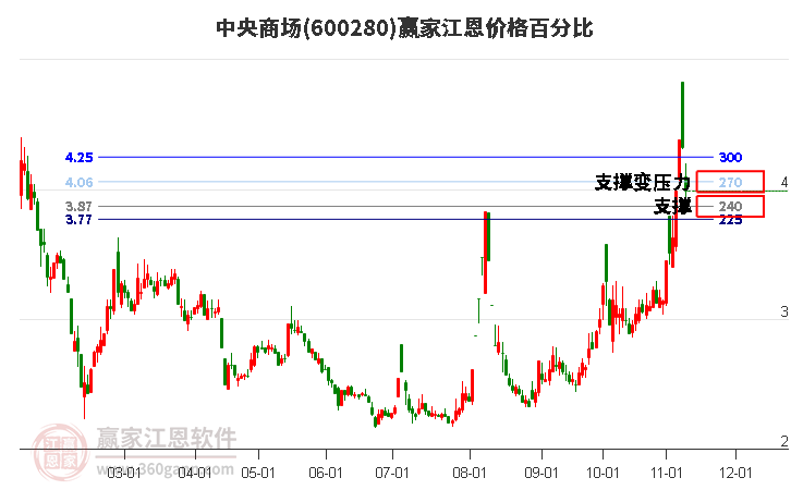 600280中央商场江恩价格百分比工具