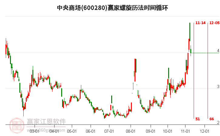 600280中央商场螺旋历法时间循环工具