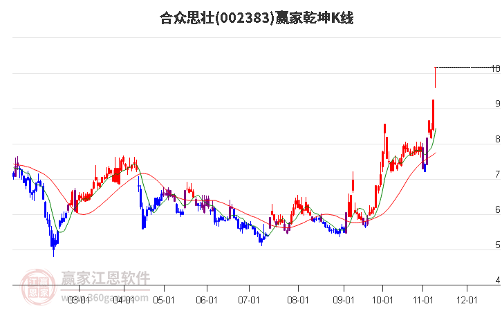 002383合众思壮赢家乾坤K线工具