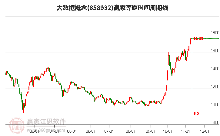 大数据概念等距时间周期线工具