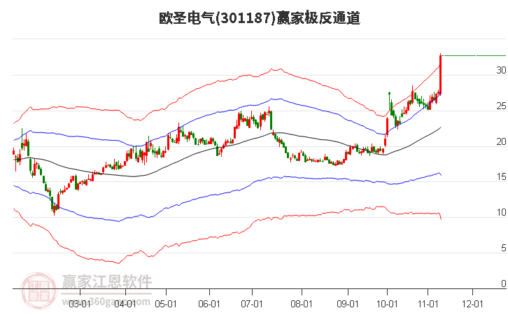 301187欧圣电气赢家极反通道工具