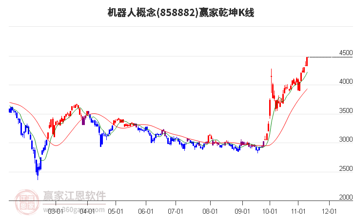 858882机器人赢家乾坤K线工具