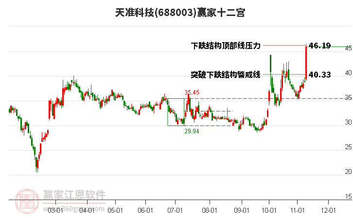 688003天準(zhǔn)科技贏家十二宮工具