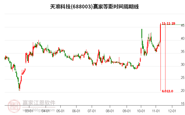 688003天準(zhǔn)科技等距時(shí)間周期線工具