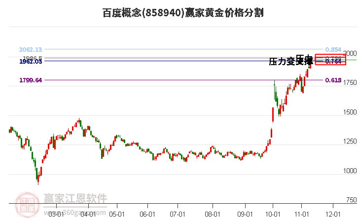 百度概念黄金价格分割工具