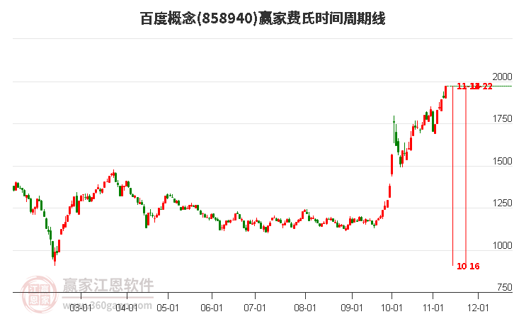 百度概念费氏时间周期线工具