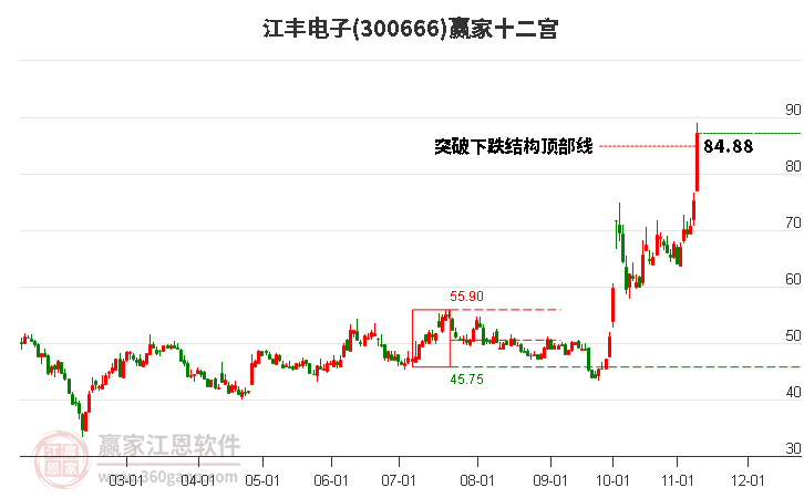 300666江丰电子赢家十二宫工具