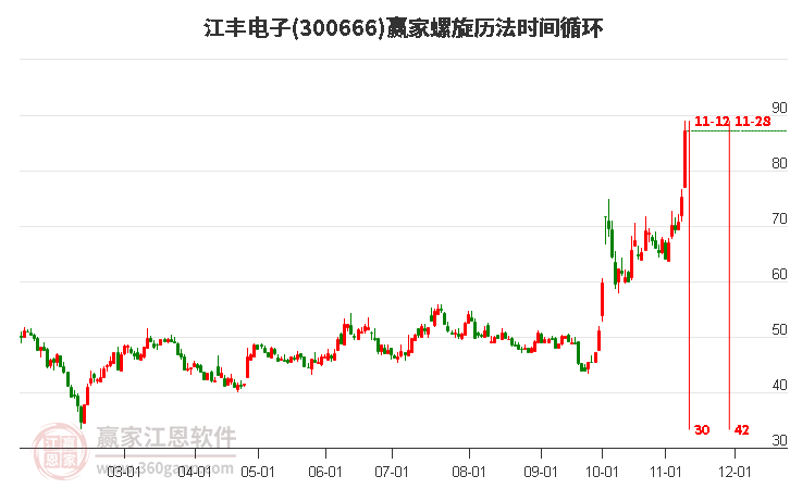 300666江丰电子螺旋历法时间循环工具