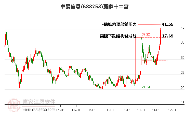 688258卓易信息贏(yíng)家十二宮工具