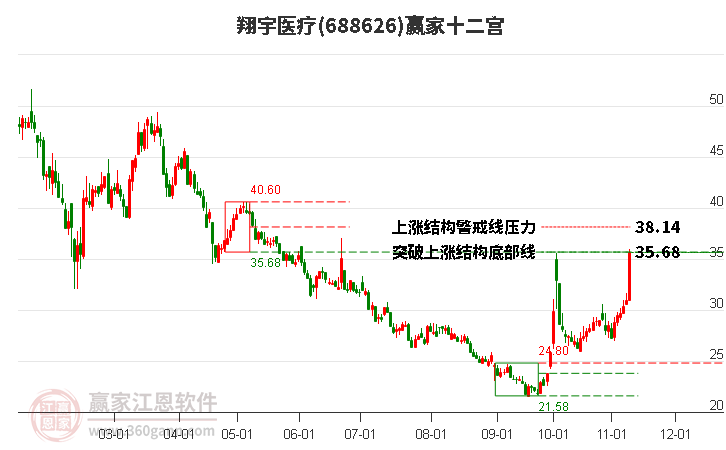 688626翔宇醫(yī)療贏家十二宮工具 688626翔宇醫(yī)療贏家十二宮工具