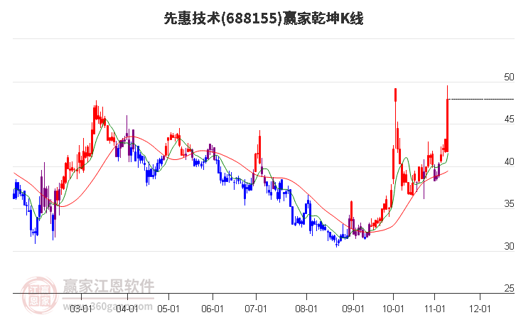 688155先惠技術(shù)贏家乾坤K線工具