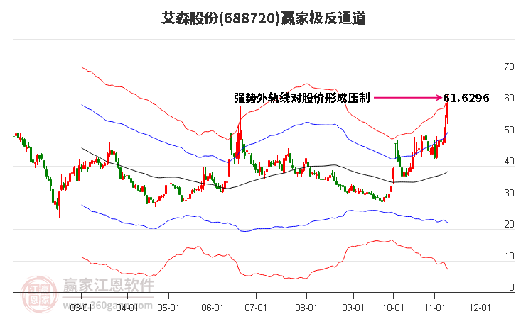688720艾森股份贏家極反通道工具 688720艾森股份贏家極反通道工具