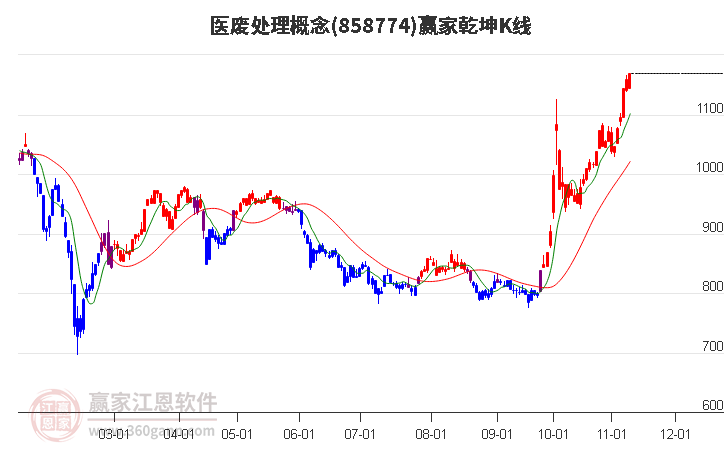 858774医废处理赢家乾坤K线工具