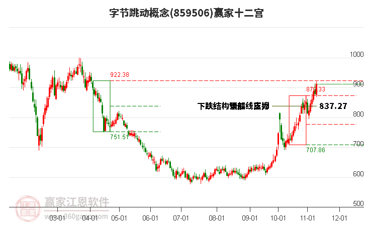 859506字节跳动赢家十二宫工具