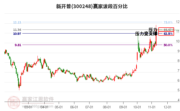 300248新开普波段百分比工具