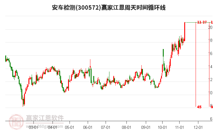 300572安車檢測江恩周天時間循環線工具