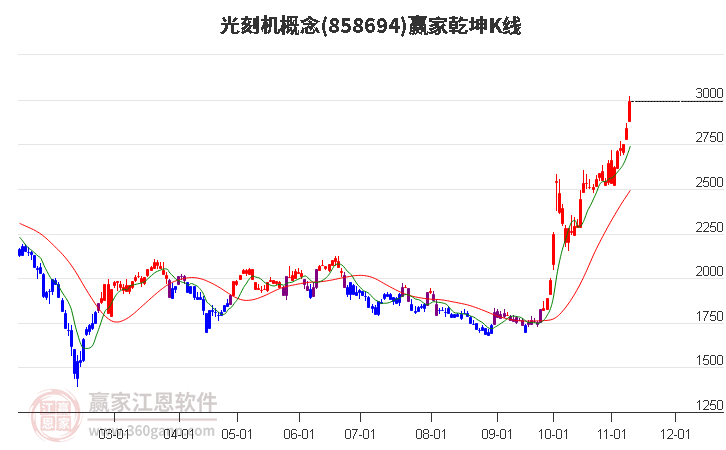 858694光刻机赢家乾坤K线工具