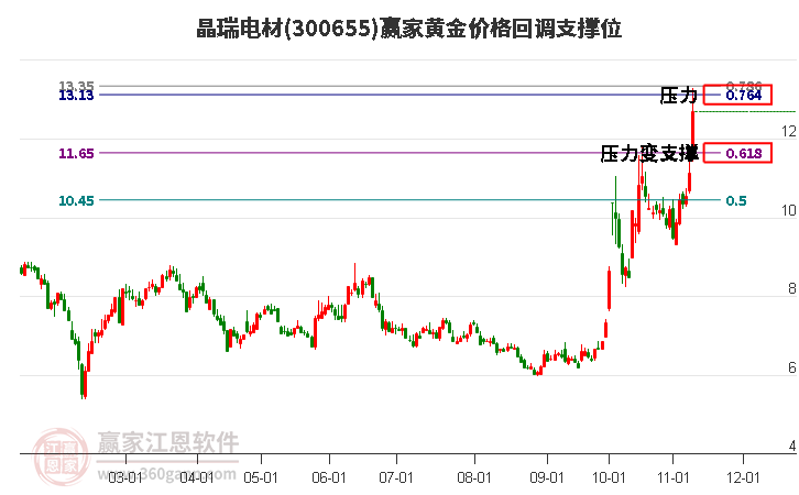 300655晶瑞电材黄金价格回调支撑位工具