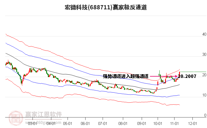 688711宏微科技赢家极反通道工具